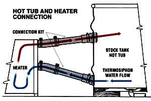 DIY hot tub water heater